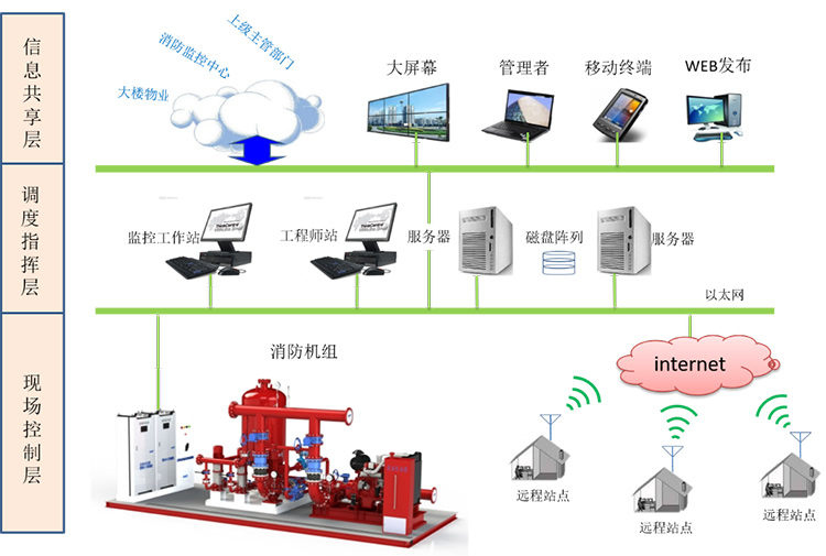 QF智能消防機組數據采集與遠（yuǎn）程傳輸