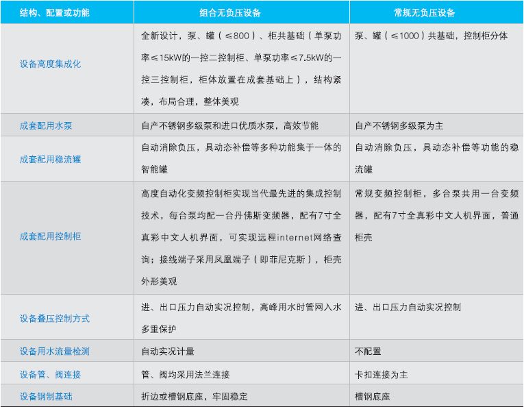 QFBW(5)組合(hé)罐式無負壓供水設備結構、配置說明 QFBW(5)組合罐式無負壓供水設備結構、配置說明