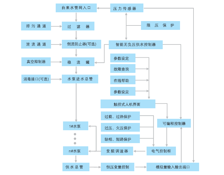 QFBW(5)組合罐式無負壓供水設備工作原理 QFBW(5)組合罐式無負壓供水設備工作(zuò)原理