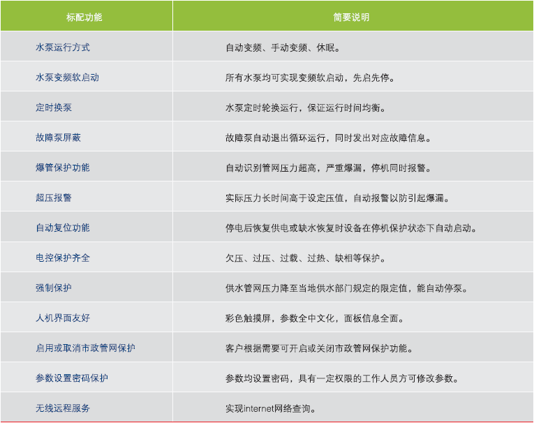 QFBW(6)雙（shuāng）區聯動式無負（fù）壓供水設備主要功能