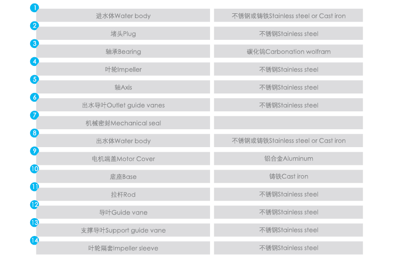 QFCH衝(chōng)壓多級泵(bèng)序號名稱及材料表 QFCH衝壓多級泵序號名稱及材(cái)料表