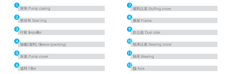 QFIHH化(huà)工離心(xīn)泵主要零部件表 QFIHH化工離心泵主要零部件表