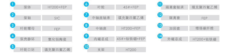 QF-CQB-F襯氟磁力泵序號名稱及材(cái)料 QF-CQB-F襯氟磁力泵序號名稱及材料