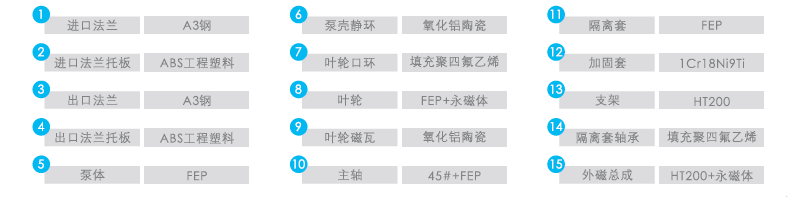 QF-CQB-F襯氟磁力泵序號名稱及材料 QF-CQB-F襯氟磁力泵(bèng)序號名稱及材(cái)料(liào)