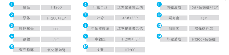 CQB-F襯氟磁力泵序號名稱及材料(liào) CQB-F襯氟磁(cí)力泵序號名稱及材料