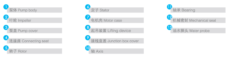 QFWQ型(xíng)汙水汙物潛水電泵序號及名稱 QFWQ型汙水汙物潛水電泵序號及名稱