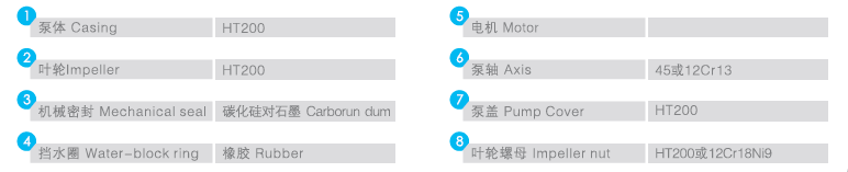 QFDFG管道泵序號名稱及（jí）材（cái）料表