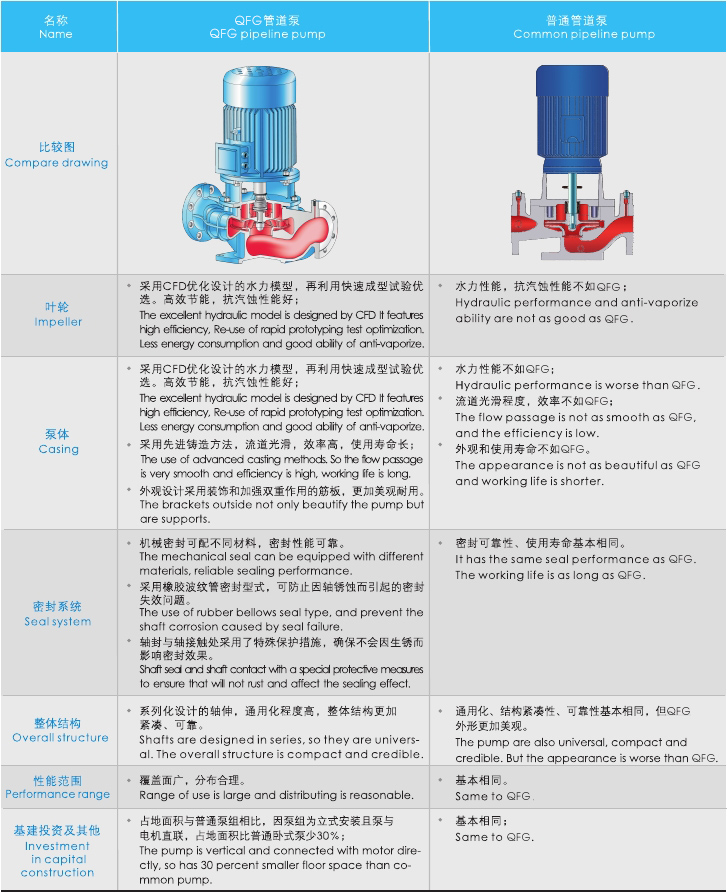 QFQFG與普通（tōng）管道泵特點比較表