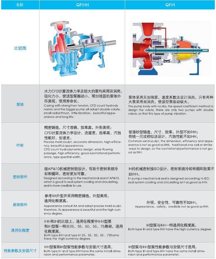 QFIHH與QFIH型泵結構比較 QFIHH與(yǔ)QFIH型(xíng)泵結構比(bǐ)較