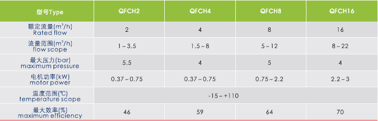 QFCH衝壓多級泵性能表 QFCH衝壓多級泵性能表