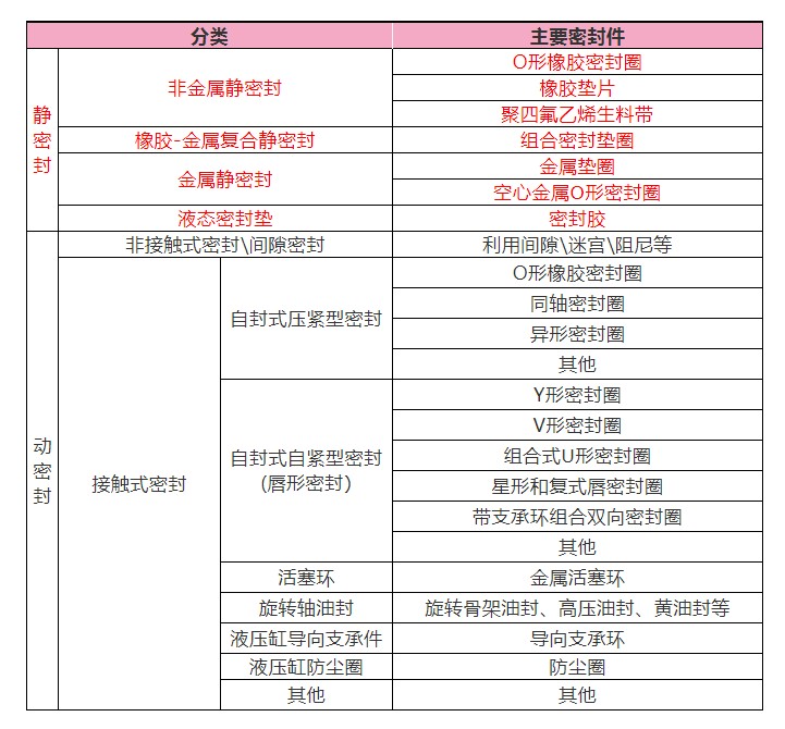 昆明水泵(bèng)廠教您(nín)怎麽分清化工泵動密封和靜密封 昆明水泵廠(chǎng)教您怎麽分清(qīng)化工泵動密封和靜密封